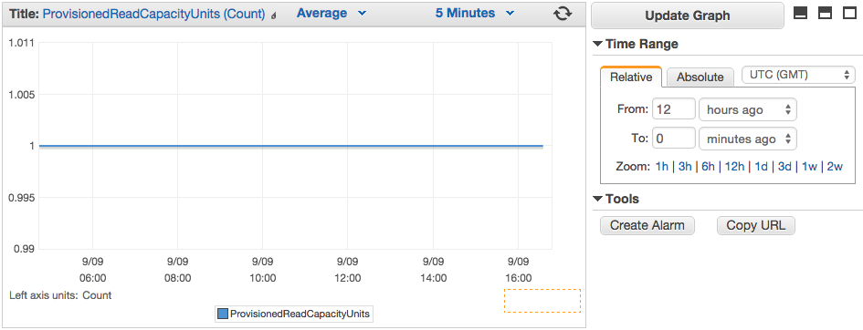 DynamoDB metric graph in CloudWatch