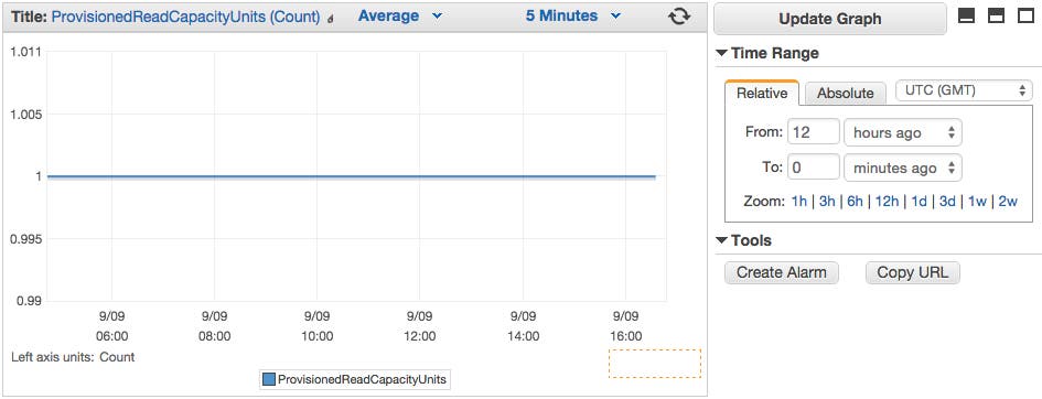 DynamoDB metric graph in CloudWatch DynamoDB metric graph in CloudWatch