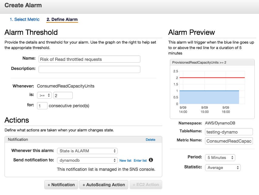 DynamoDB CloudWatch alert DynamoDB CloudWatch alert