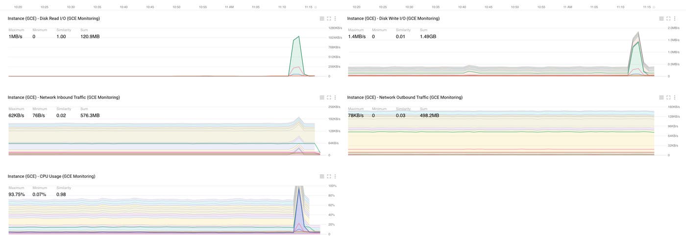 Constructed GCE metrics overview dashboard displaying all of the GCE metrics available for visualization. Constructed GCE metrics overview dashboard displaying all of the GCE metrics available for visualization.