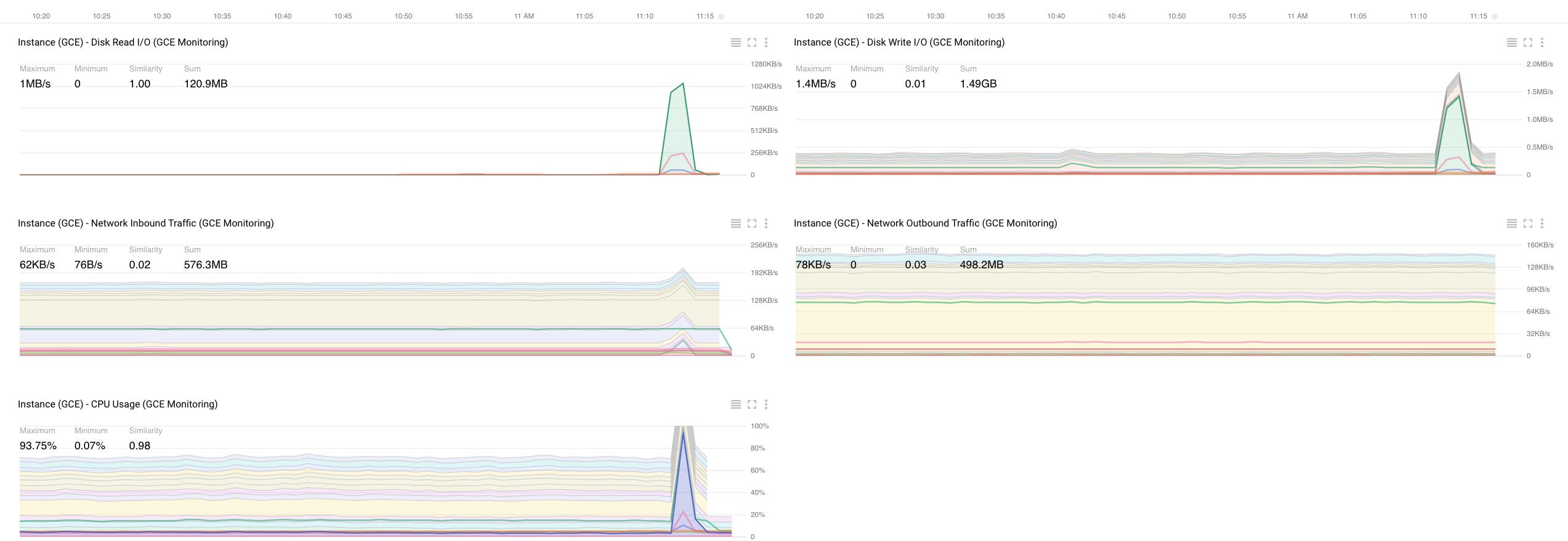 Constructed GCE metrics overview dashboard displaying all of the GCE metrics available for visualization. Constructed GCE metrics overview dashboard displaying all of the GCE metrics available for visualization.