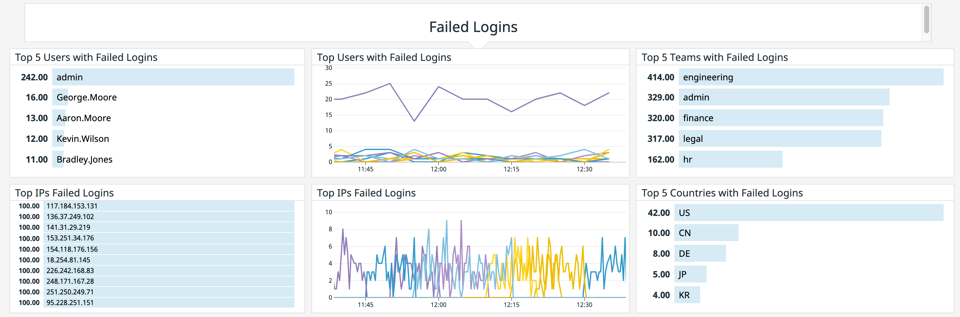 Custom dashboard for authentication logs