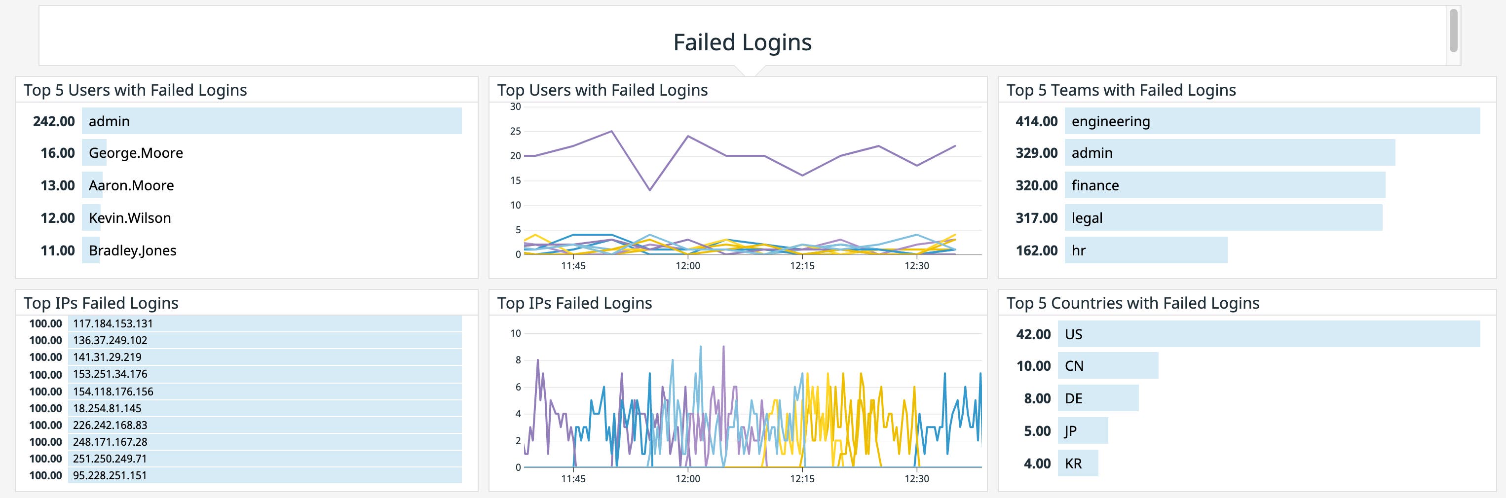 Custom dashboard for authentication logs Custom dashboard for authentication logs