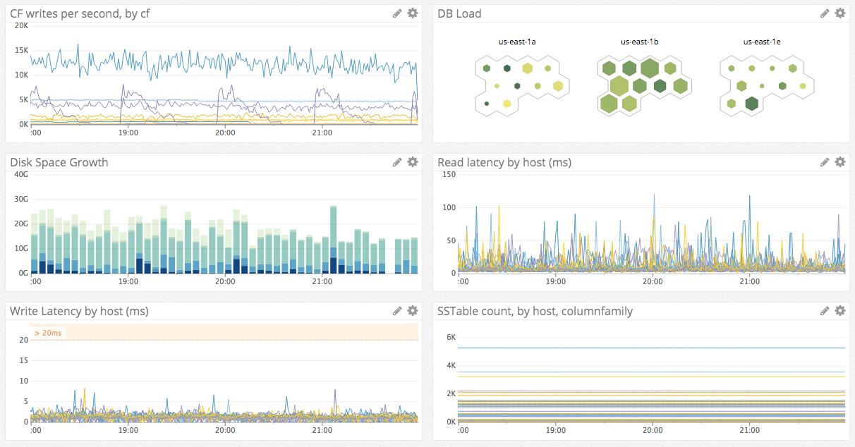 apache cassandra performance