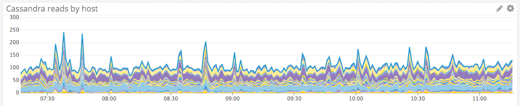 apache cassandra performance