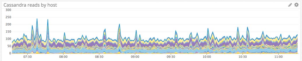 apache cassandra performance apache cassandra performance