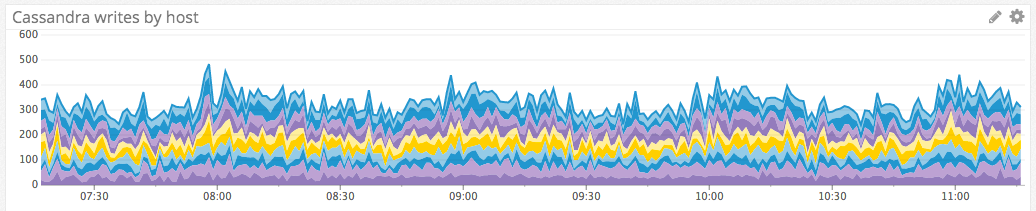 apache cassandra performance