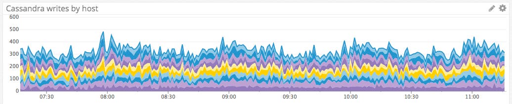 apache cassandra performance apache cassandra performance