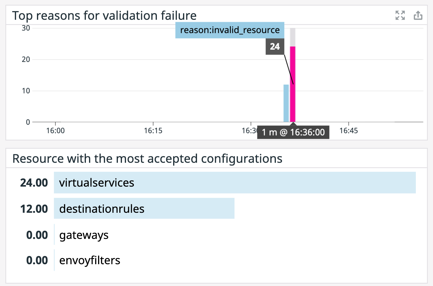 istiod-config-validation