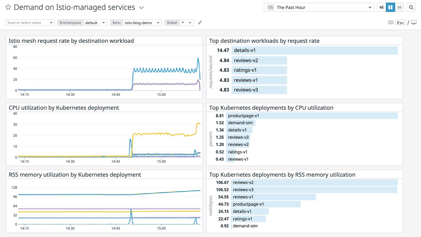 istiod-service-traffic-resource