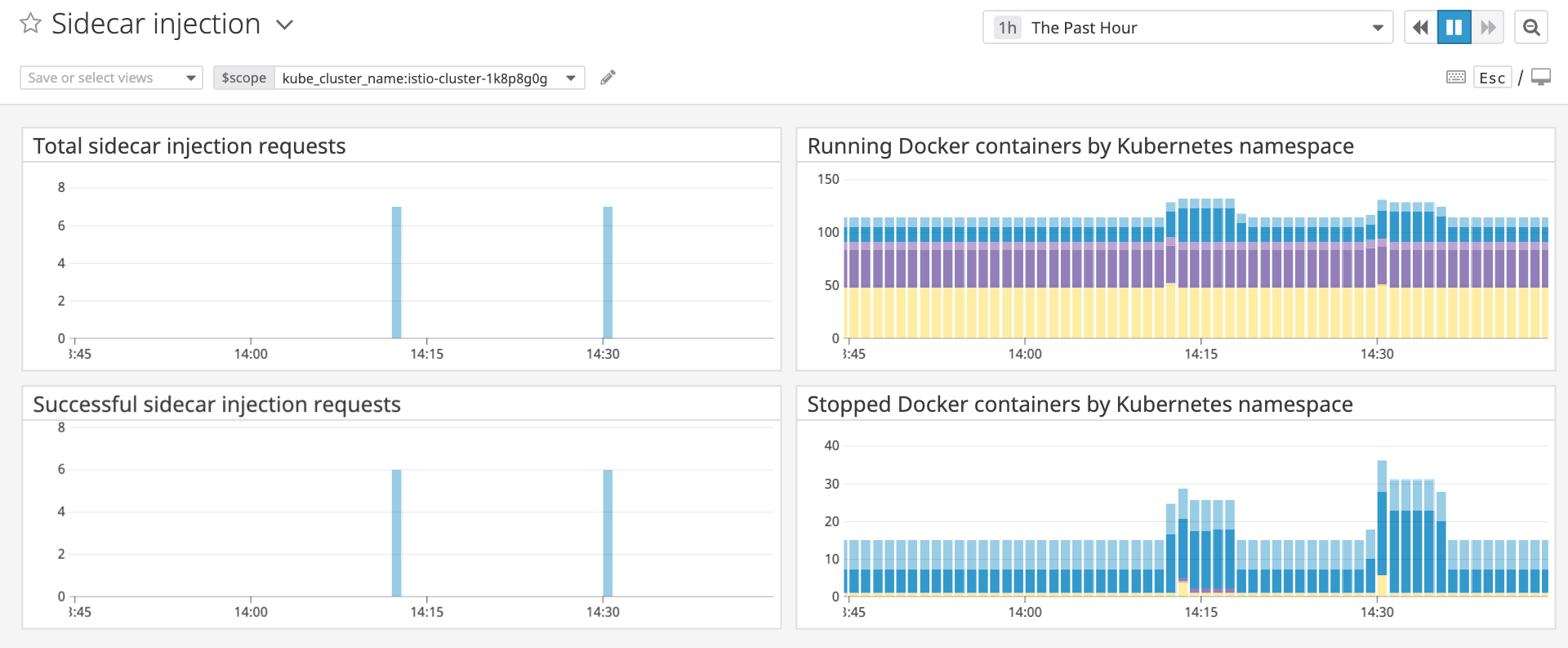 Sidecar injection requests and successes spiked just before deleting and replacing all the pods in one namespace.