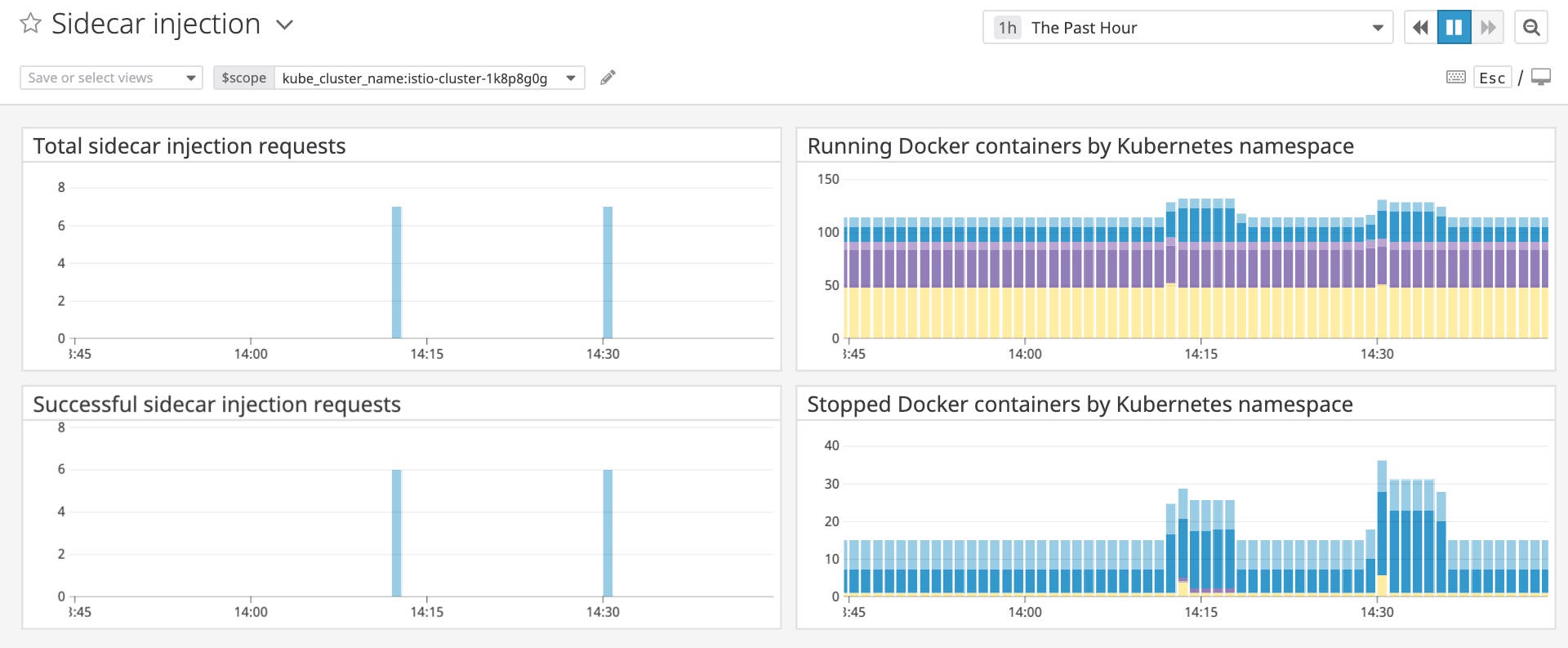 Sidecar injection requests and successes spiked just before deleting and replacing all the pods in one namespace. Sidecar injection requests and successes spiked just before deleting and replacing all the pods in one namespace.