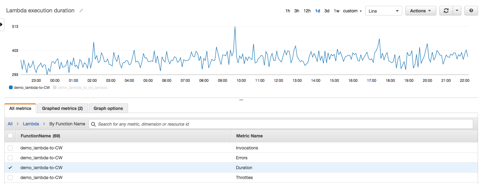 Graph of Lambda metrics in the AWS console