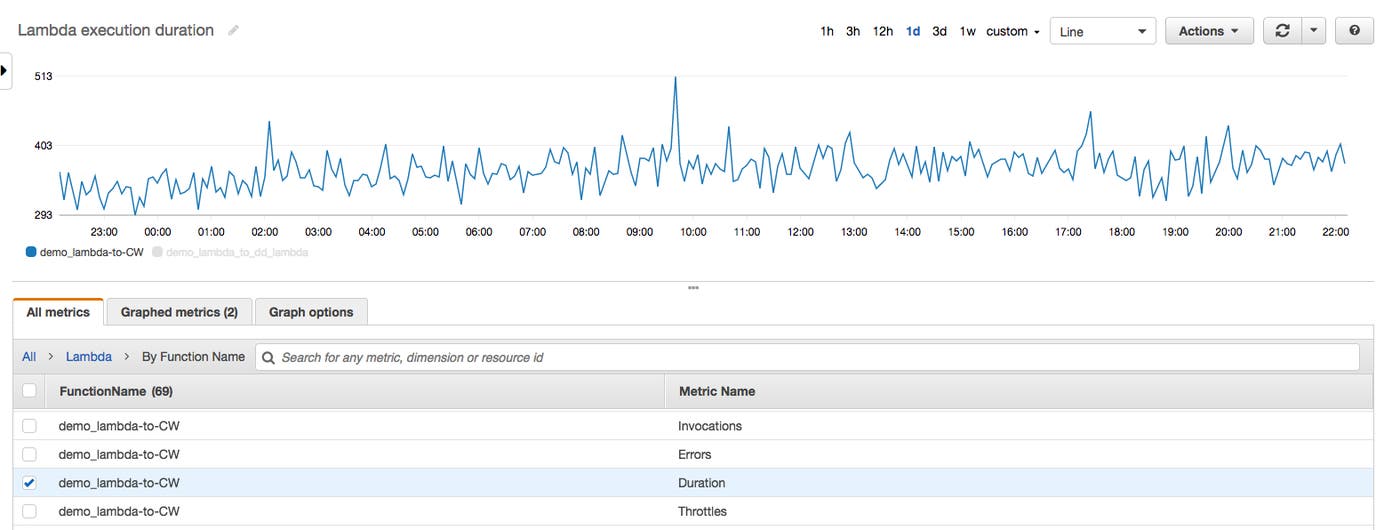Graph of Lambda metrics in the AWS console Graph of Lambda metrics in the AWS console