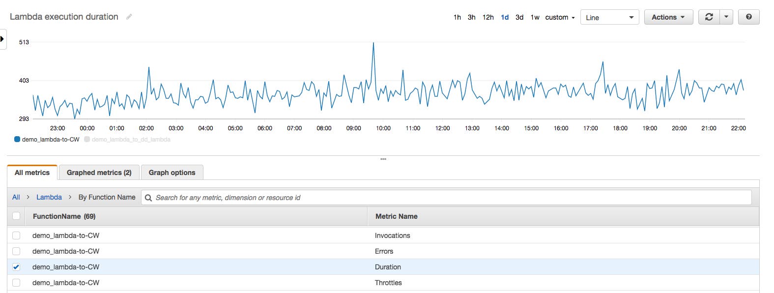 Graph of Lambda metrics in the AWS console Graph of Lambda metrics in the AWS console