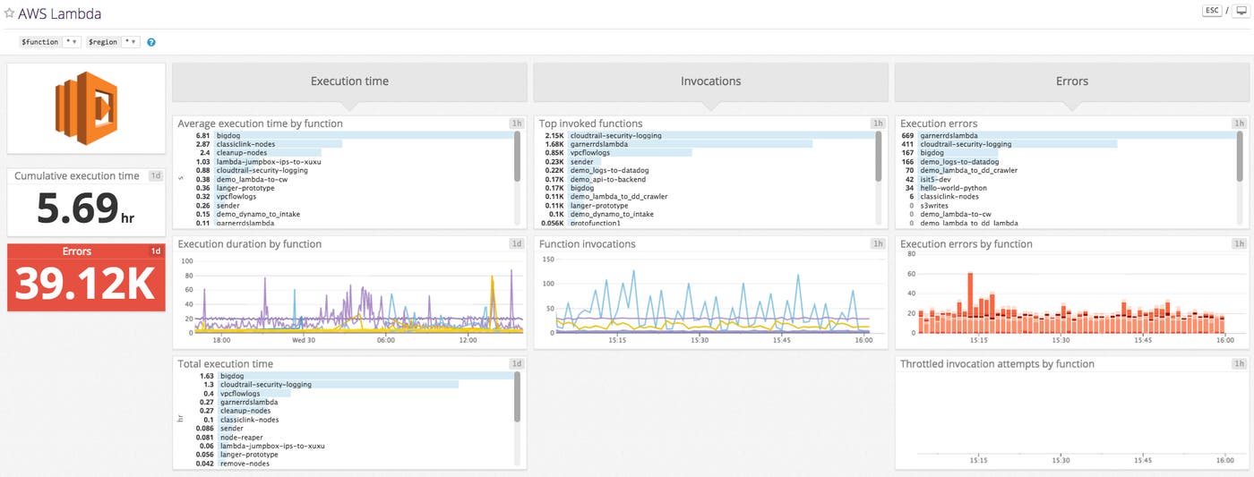 Datadog dashboard for AWS Lambda monitoring Datadog dashboard for AWS Lambda monitoring