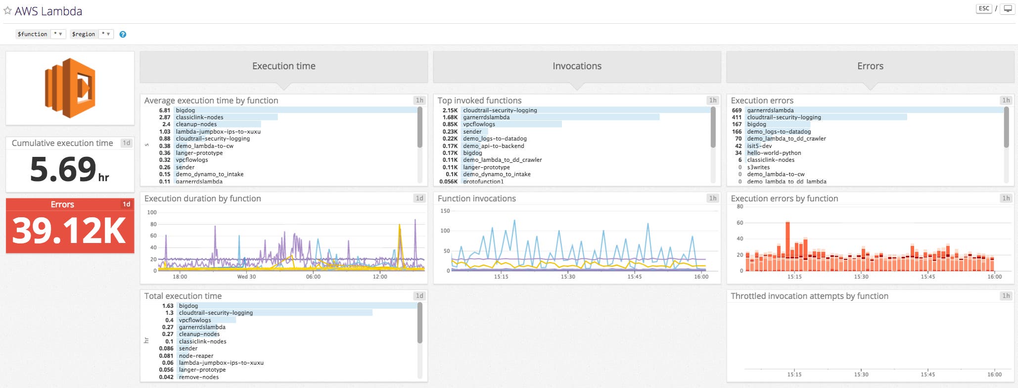 Datadog dashboard for AWS Lambda monitoring Datadog dashboard for AWS Lambda monitoring