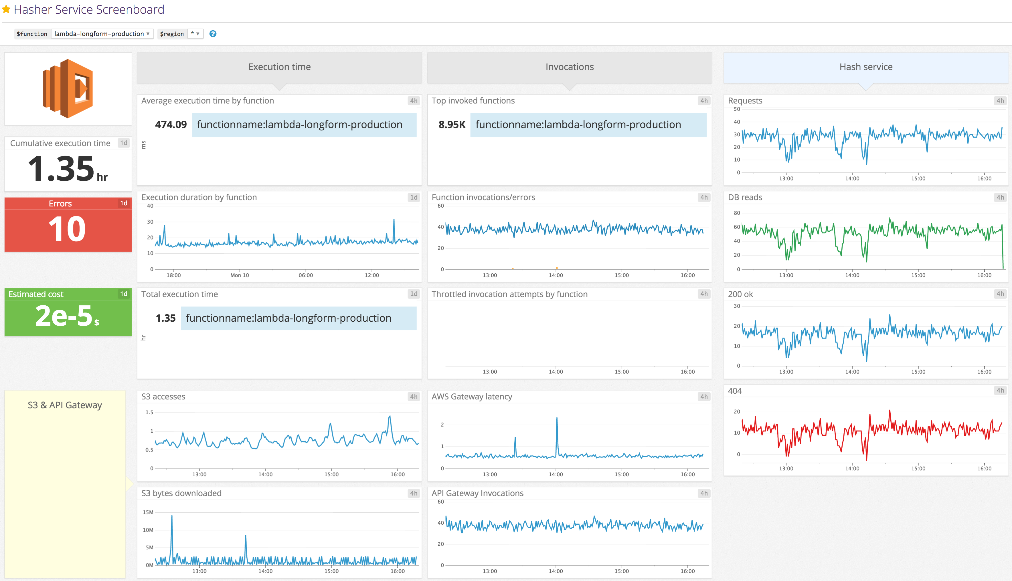 Our custom Lambda metrics combined with metrics from other services