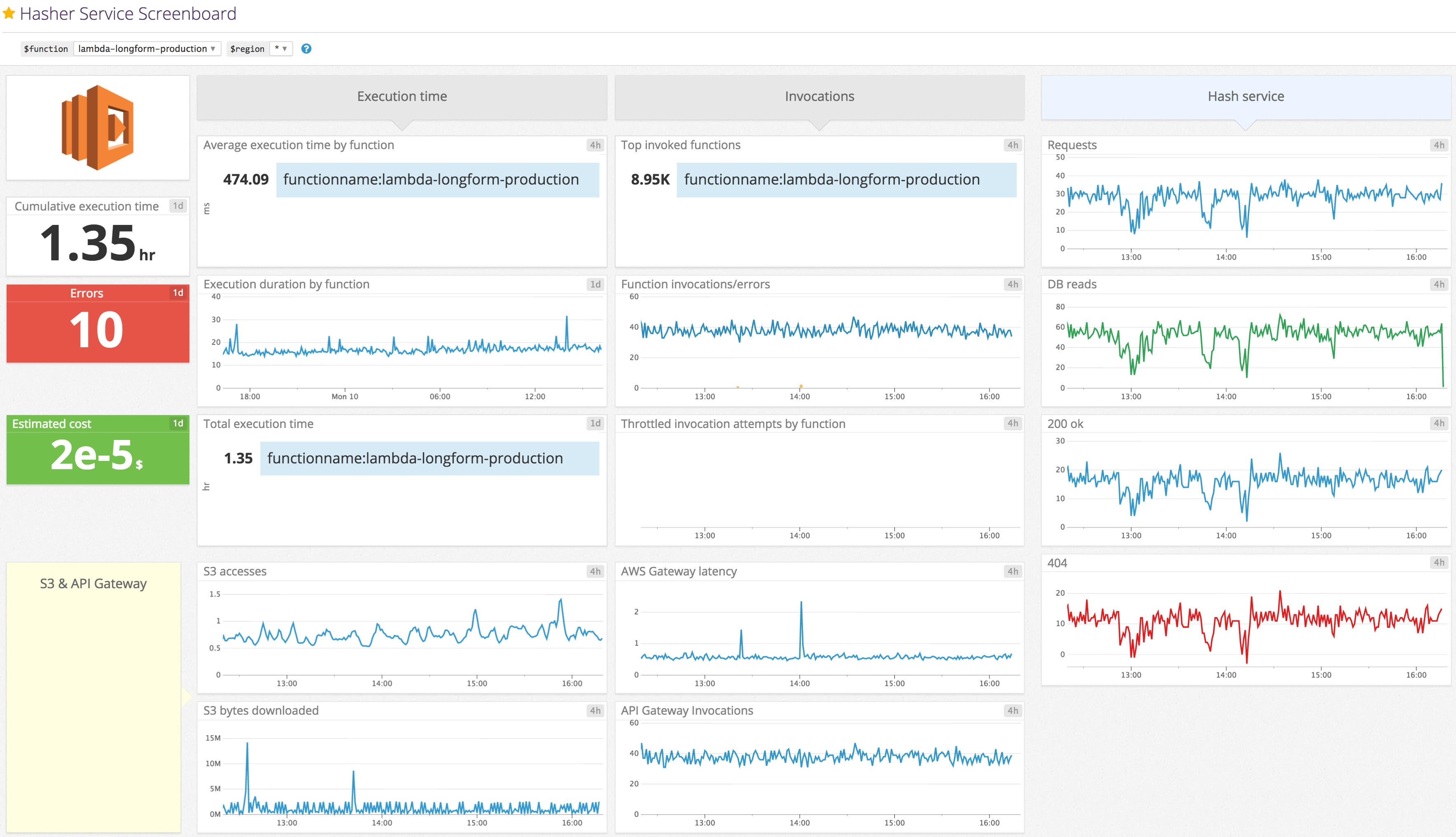 Our custom Lambda metrics combined with metrics from other services Our custom Lambda metrics combined with metrics from other services