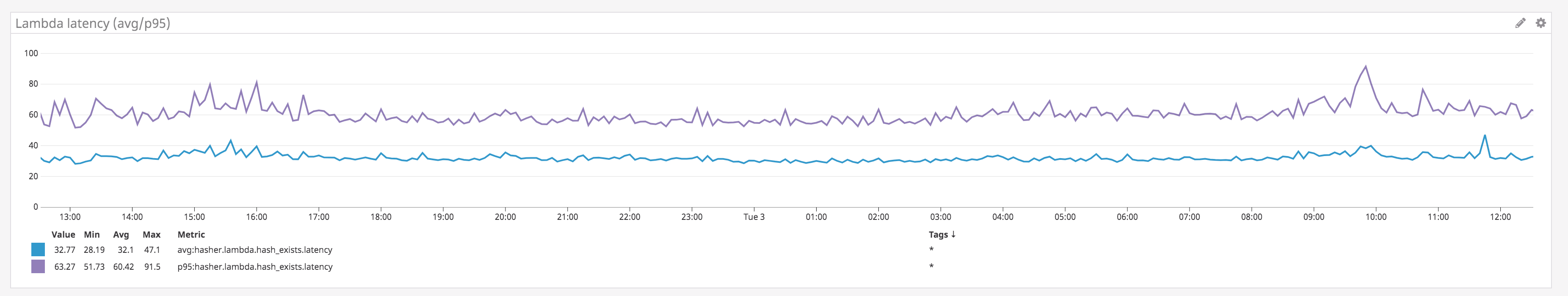 Graph of function latency in Datadog