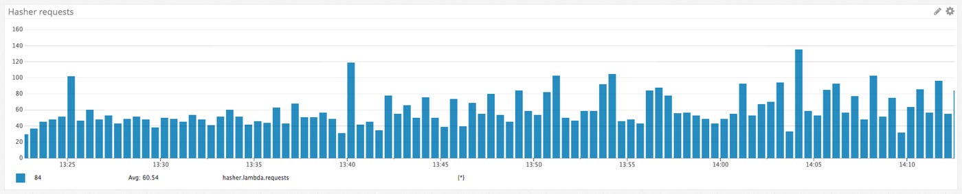 Graph of a request count metric in Datadog Graph of a request count metric in Datadog