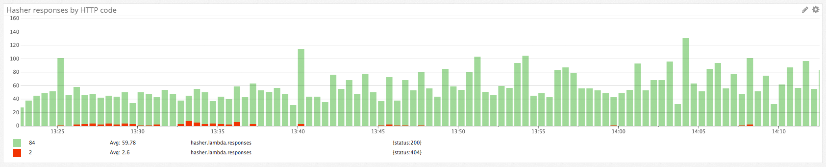 Graph of response codes in Datadog