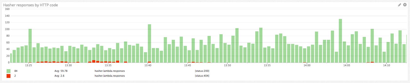 Graph of response codes in Datadog Graph of response codes in Datadog