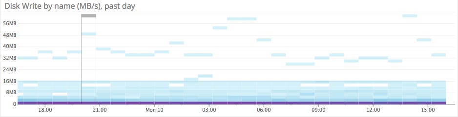 Azure disk write speed Azure disk write speed