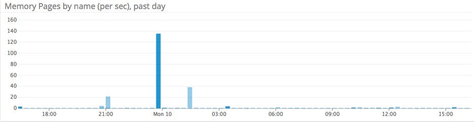 Azure memory paging Azure memory paging