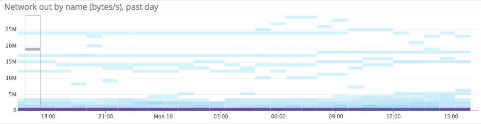 Azure network out Azure network out