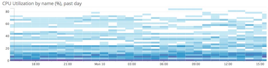 Azure CPU heatmap Azure CPU heatmap