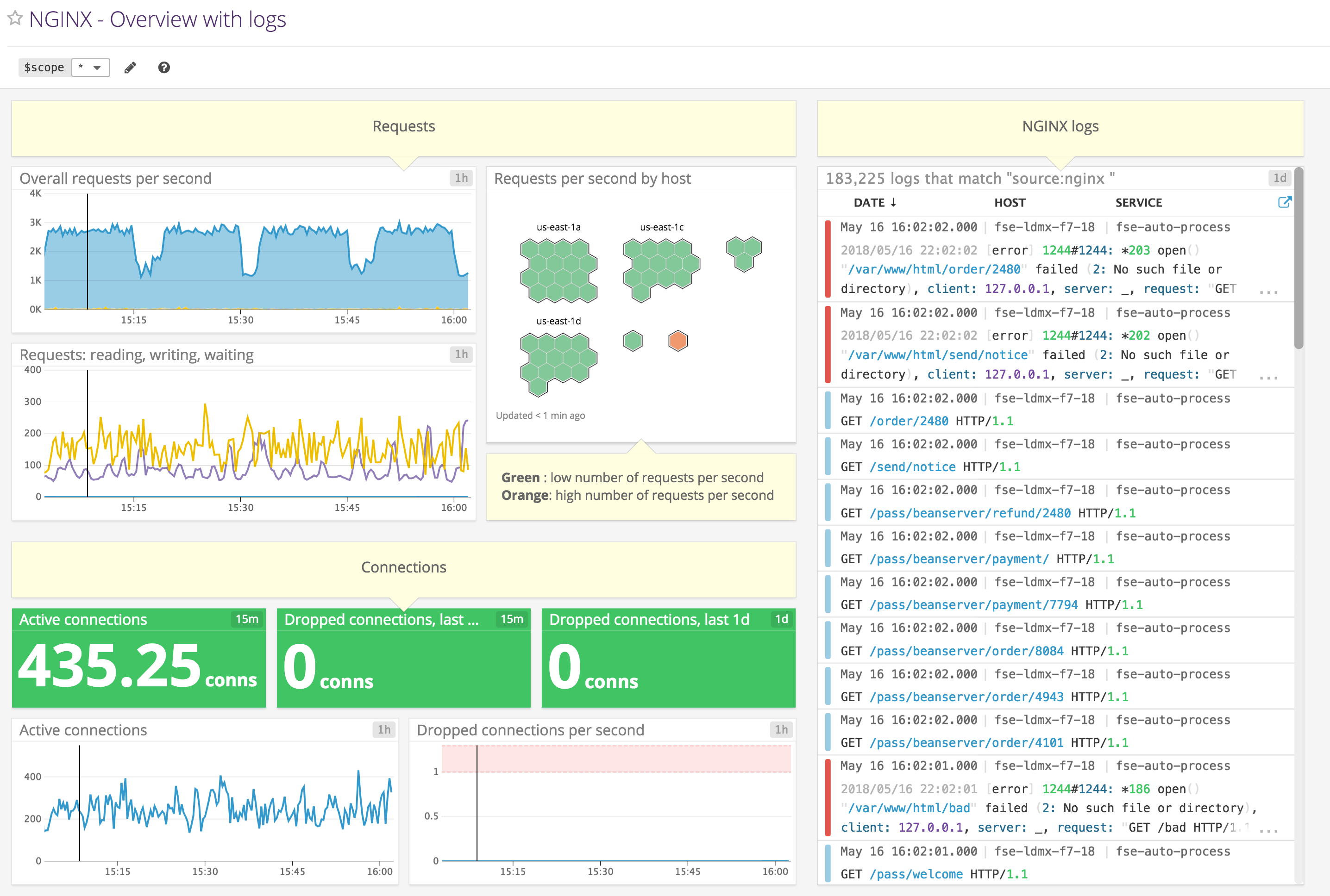 NGINX dashboard
