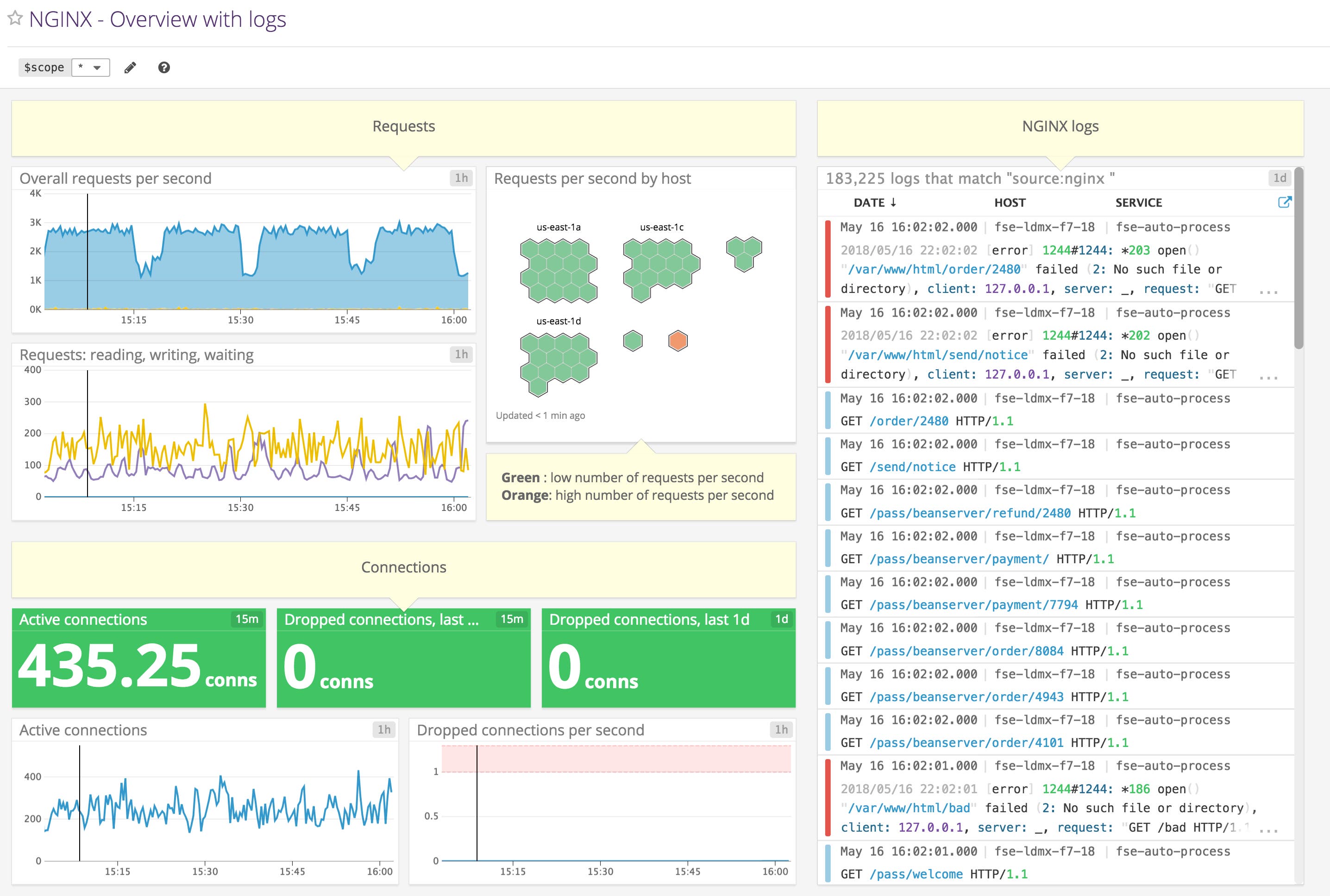NGINX dashboard NGINX dashboard