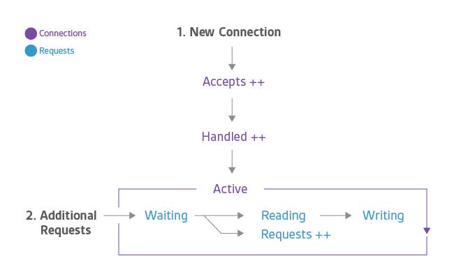 connection, request states connection, request states