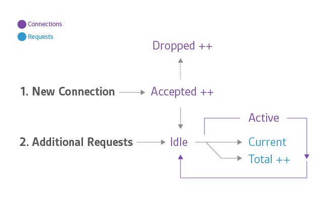 connection, request states connection, request states
