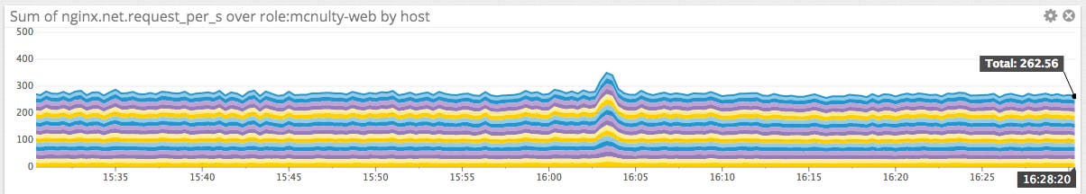 Requests per second Requests per second