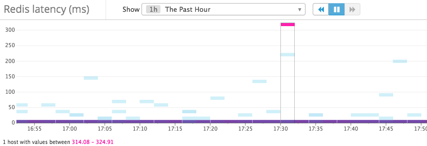Redis Latency graph