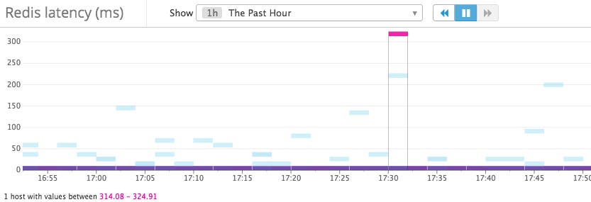 Redis Latency graph Redis Latency graph