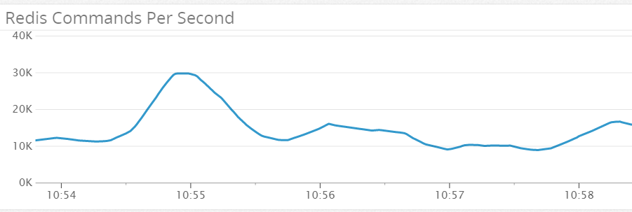 Redis Commands per second graph