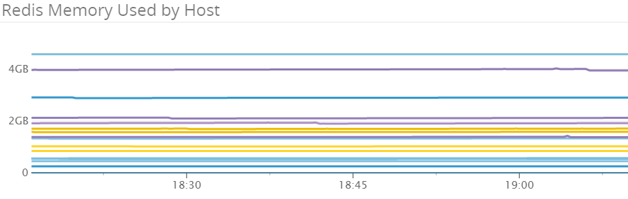 Redis Memory used by host