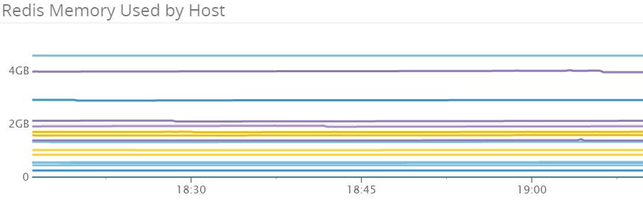 Redis Memory used by host Redis Memory used by host