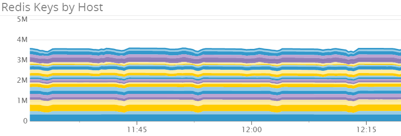 Redis Keys by host