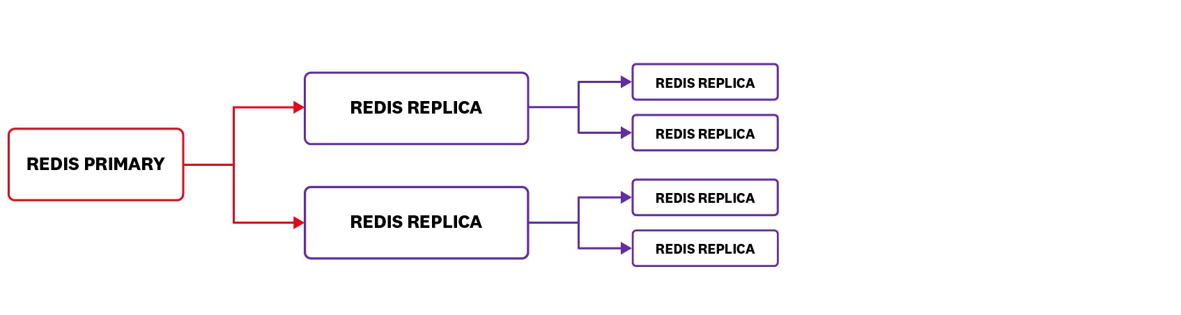 Redis Primary-Replica