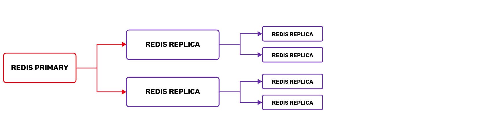 Redis Primary-Replica Redis Primary-Replica