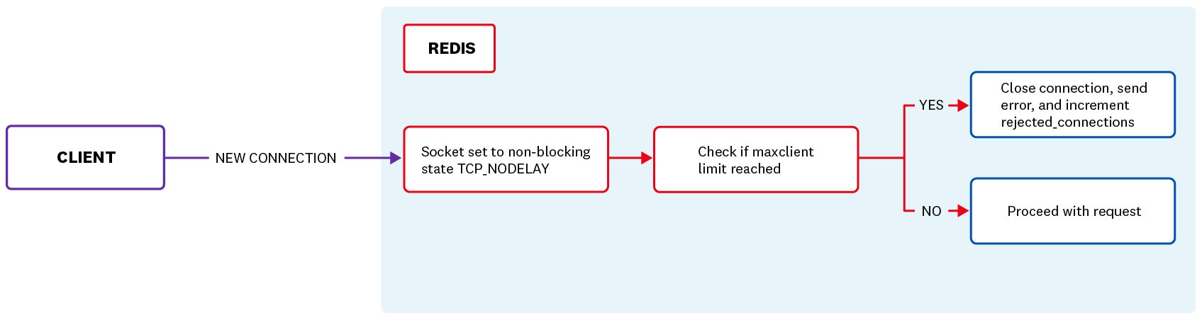 Redis Keys by host