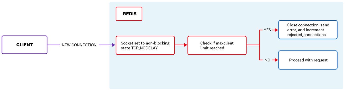 Redis Keys by host Redis Keys by host