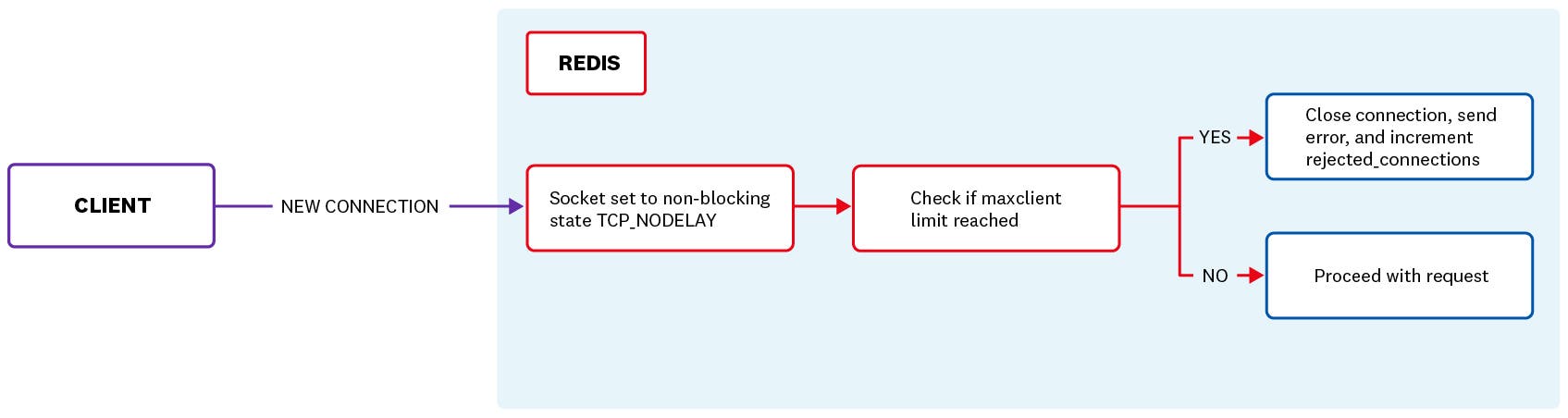 Redis Keys by host Redis Keys by host