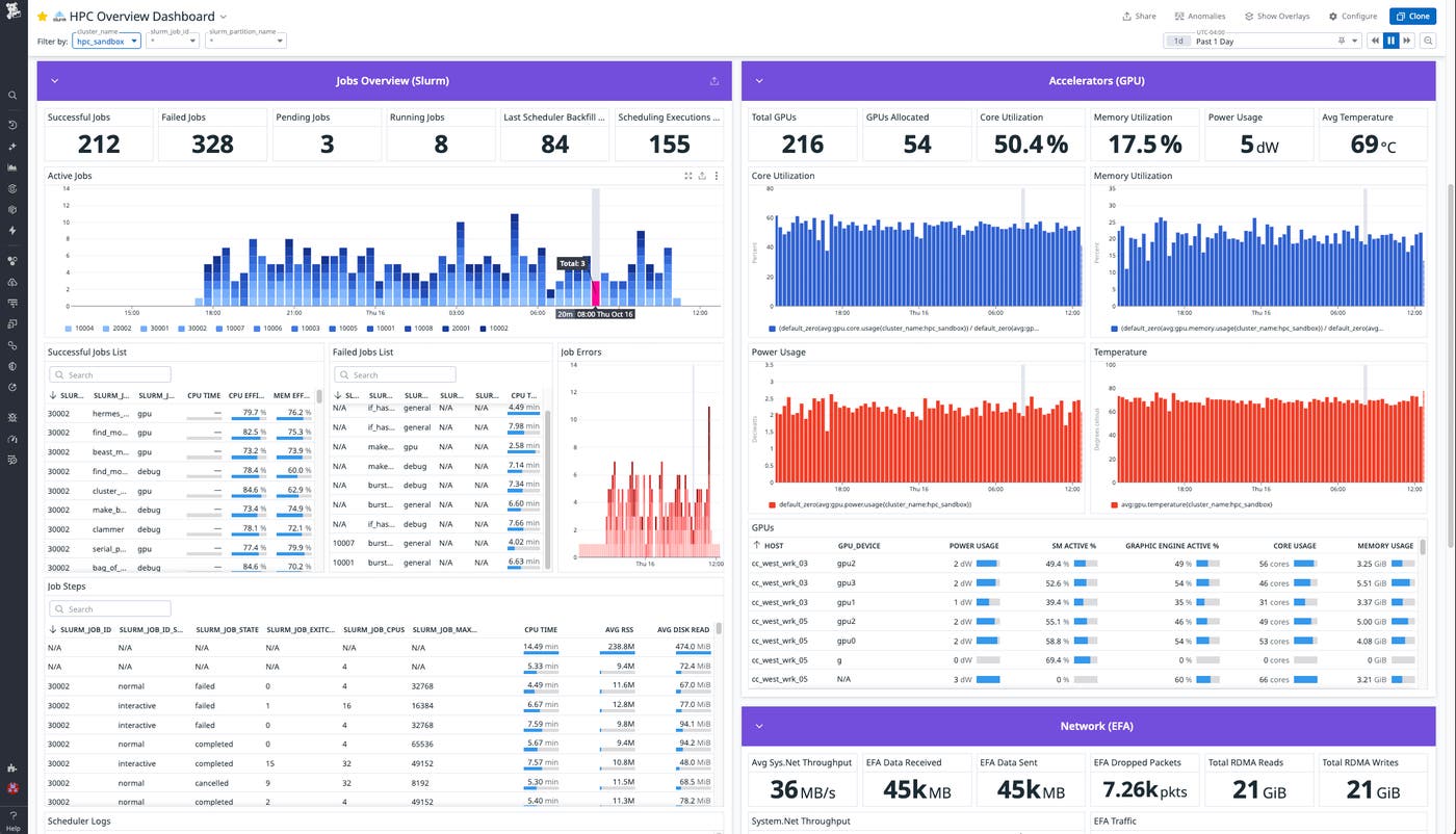 Screenshot of the HPC overview dashboard in Datadog. Screenshot of the HPC overview dashboard in Datadog.