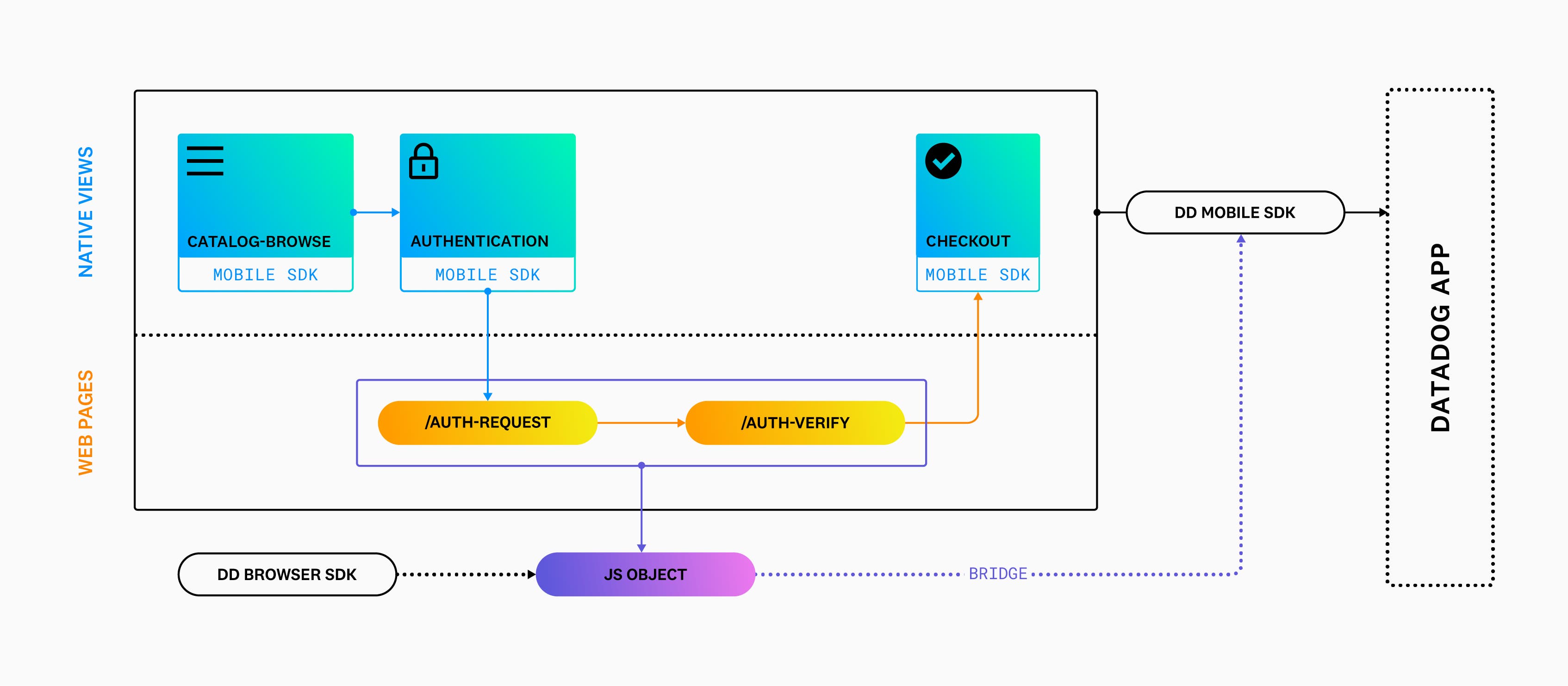 Diagram showing how the Datadog app bridges the browser SDK and the mobile SDK. Diagram showing how the Datadog app bridges the browser SDK and the mobile SDK.