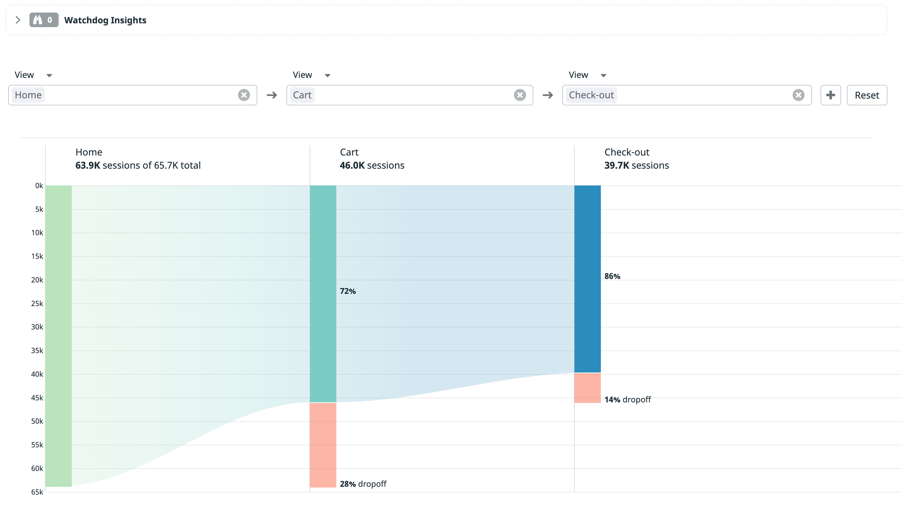 Funnel diagram showing users dropping off when they reach the cart and the check-out page.